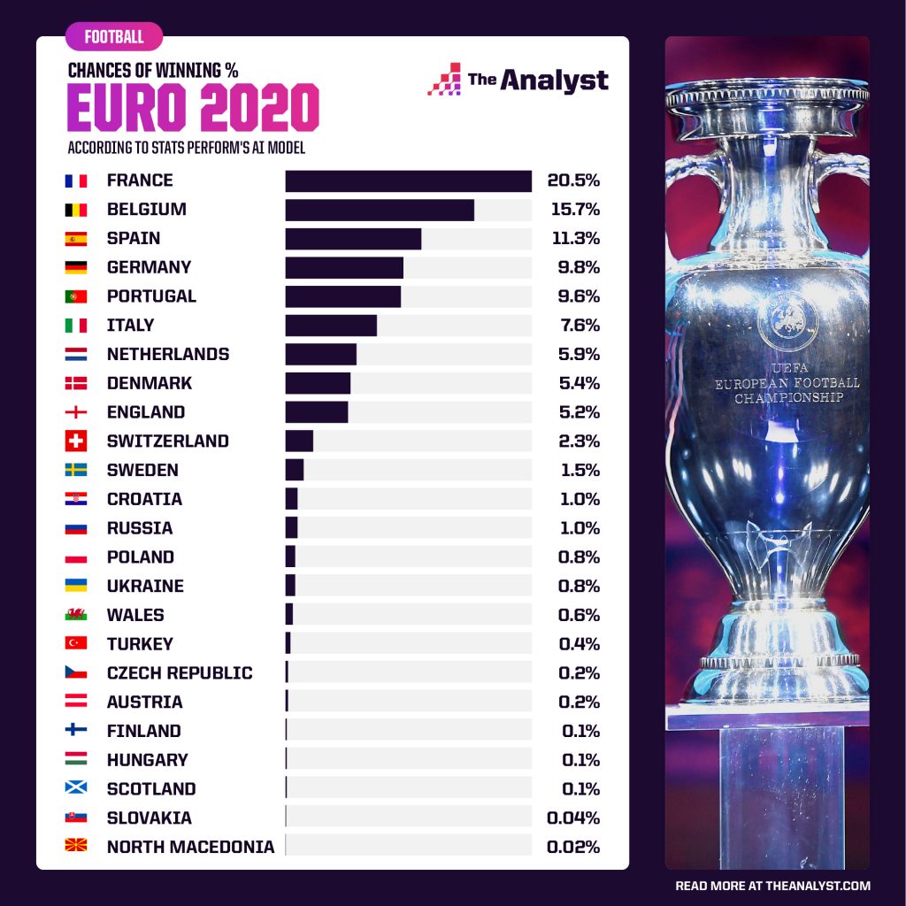 海外の反応 Opta のeuroの優勝予想1位はフランスの 5 ダークホースはデンマークだ マニア オブ フットボール 名将からの提言